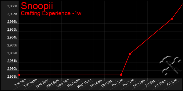 Last 7 Days Graph of Snoopii