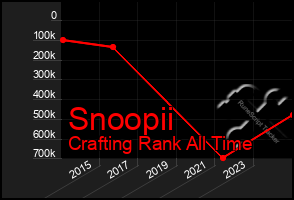 Total Graph of Snoopii