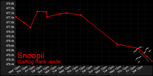 Last 31 Days Graph of Snoopii