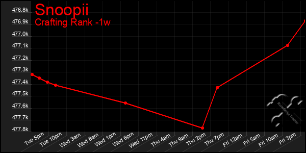 Last 7 Days Graph of Snoopii