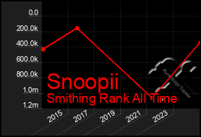 Total Graph of Snoopii