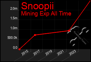 Total Graph of Snoopii