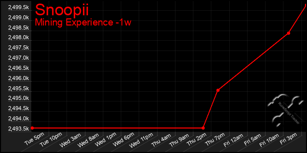 Last 7 Days Graph of Snoopii