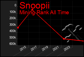 Total Graph of Snoopii