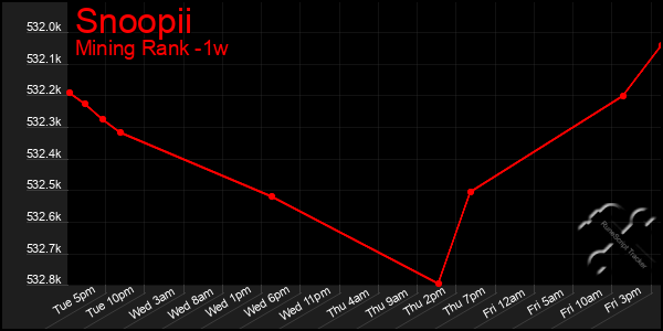 Last 7 Days Graph of Snoopii