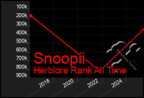 Total Graph of Snoopii