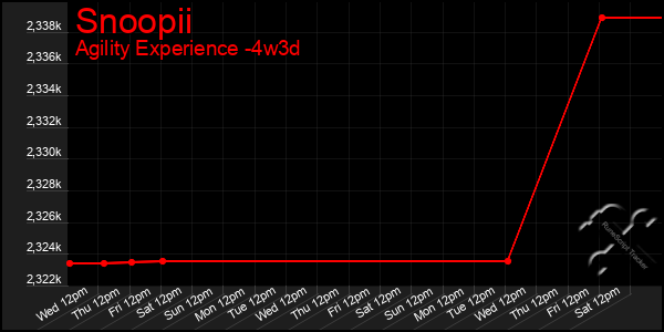 Last 31 Days Graph of Snoopii