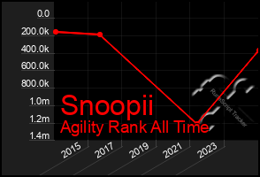 Total Graph of Snoopii