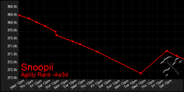 Last 31 Days Graph of Snoopii