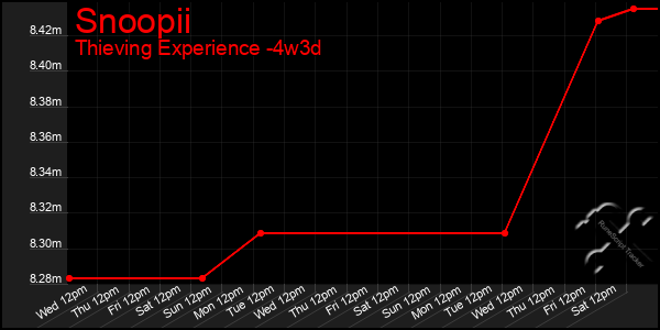 Last 31 Days Graph of Snoopii