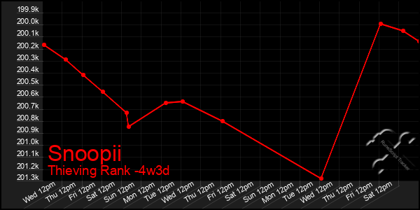 Last 31 Days Graph of Snoopii