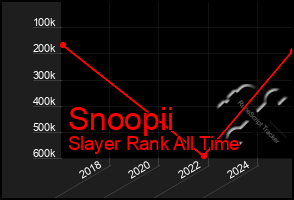 Total Graph of Snoopii