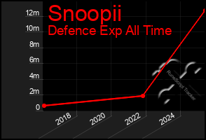 Total Graph of Snoopii