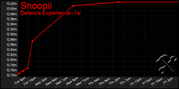 Last 7 Days Graph of Snoopii