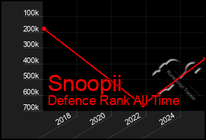 Total Graph of Snoopii