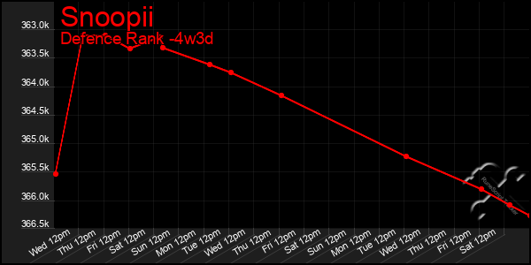 Last 31 Days Graph of Snoopii