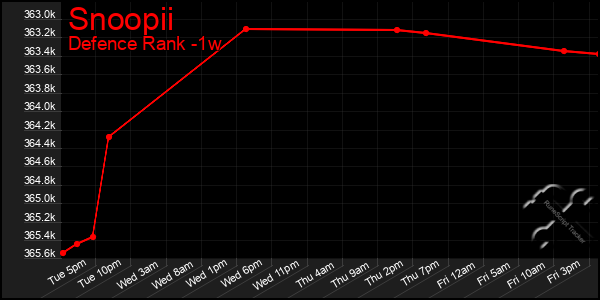Last 7 Days Graph of Snoopii