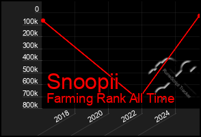 Total Graph of Snoopii