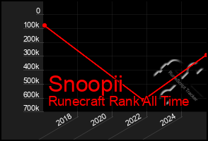 Total Graph of Snoopii