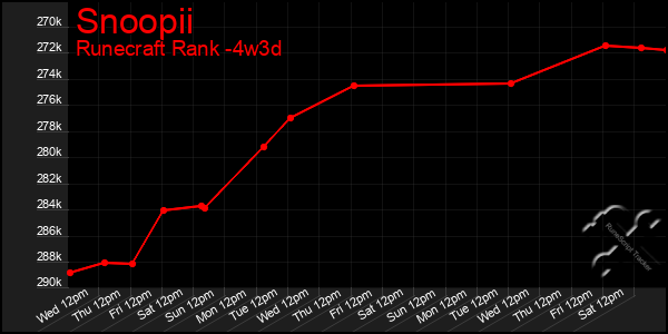 Last 31 Days Graph of Snoopii
