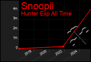 Total Graph of Snoopii