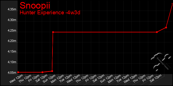 Last 31 Days Graph of Snoopii