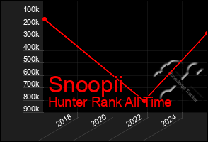Total Graph of Snoopii