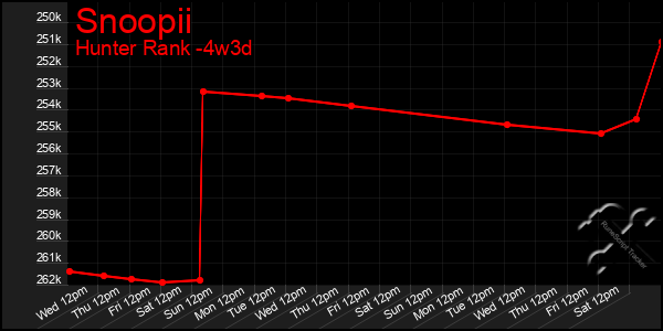 Last 31 Days Graph of Snoopii