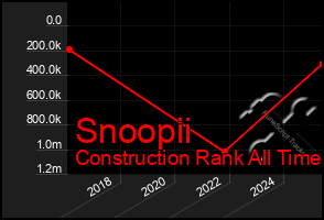 Total Graph of Snoopii