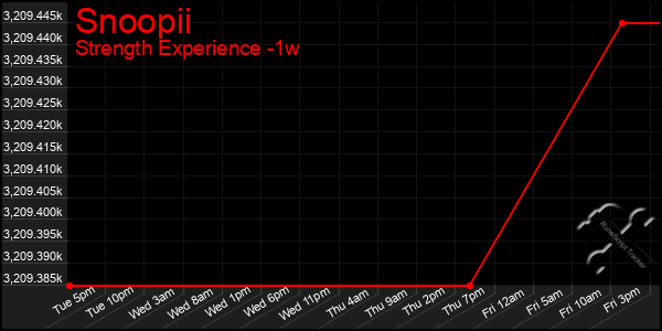 Last 7 Days Graph of Snoopii
