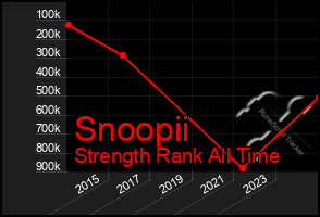 Total Graph of Snoopii