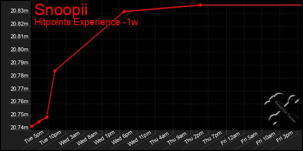 Last 7 Days Graph of Snoopii