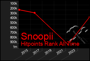 Total Graph of Snoopii