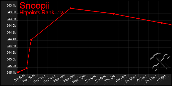 Last 7 Days Graph of Snoopii