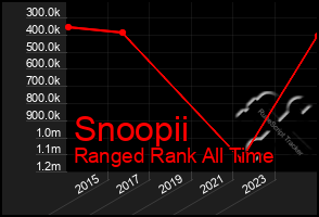 Total Graph of Snoopii