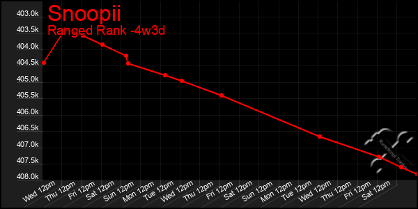Last 31 Days Graph of Snoopii
