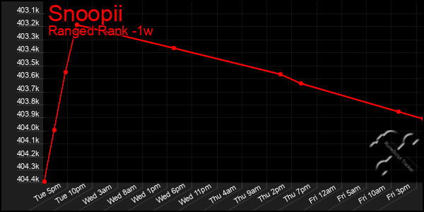 Last 7 Days Graph of Snoopii