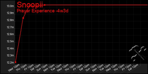 Last 31 Days Graph of Snoopii