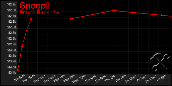 Last 7 Days Graph of Snoopii