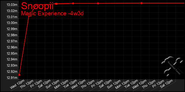 Last 31 Days Graph of Snoopii