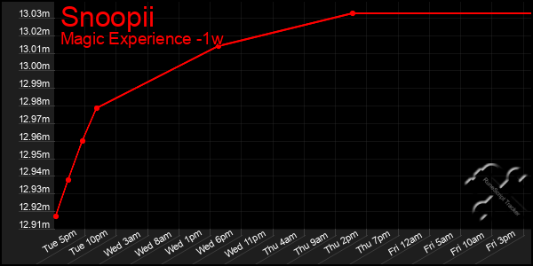 Last 7 Days Graph of Snoopii