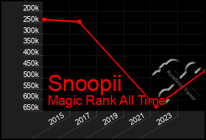 Total Graph of Snoopii