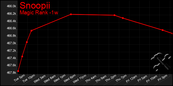 Last 7 Days Graph of Snoopii