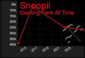 Total Graph of Snoopii