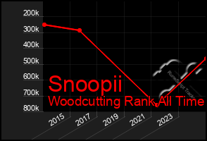 Total Graph of Snoopii