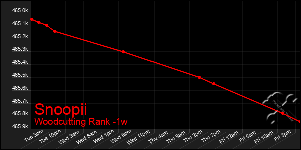 Last 7 Days Graph of Snoopii