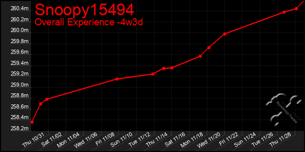 Last 31 Days Graph of Snoopy15494