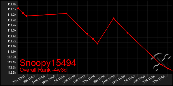 Last 31 Days Graph of Snoopy15494