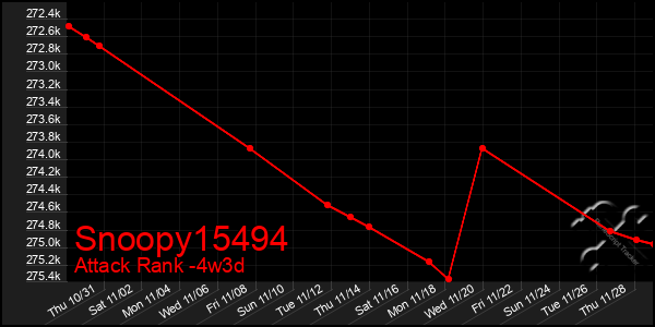 Last 31 Days Graph of Snoopy15494