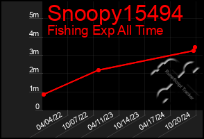 Total Graph of Snoopy15494